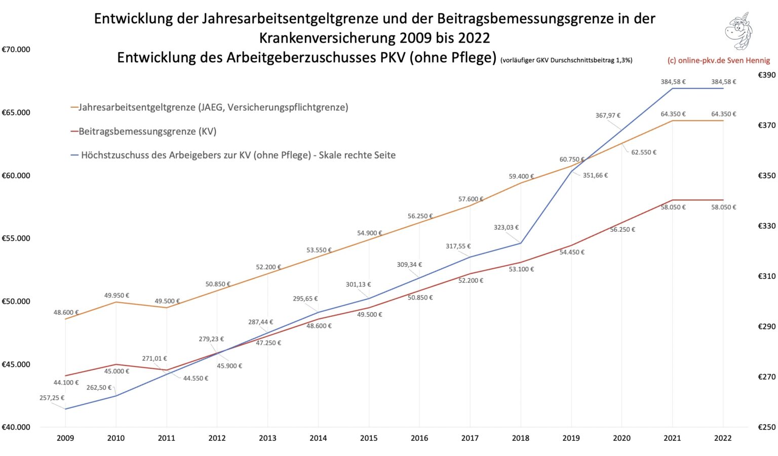 Entwicklung Beitragsbemessungsgrenze und Jahresarbeitentgeltgrenze