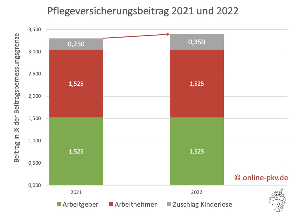 Pflegeversicherungsbeitrag 2022