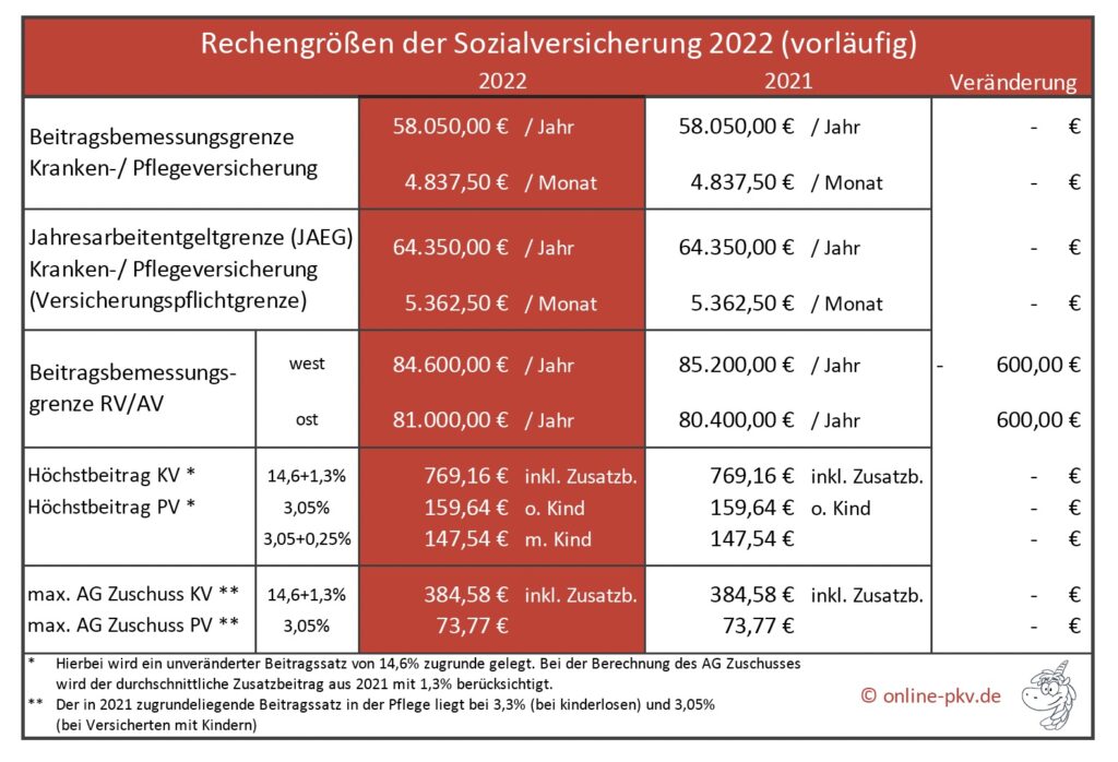 rechengroessen sozialversicherung 2022 beitragsbemessungsgrenze, Jahresarbeitentgeltgrenze 2022 versicherungspflichtgrenze 2022