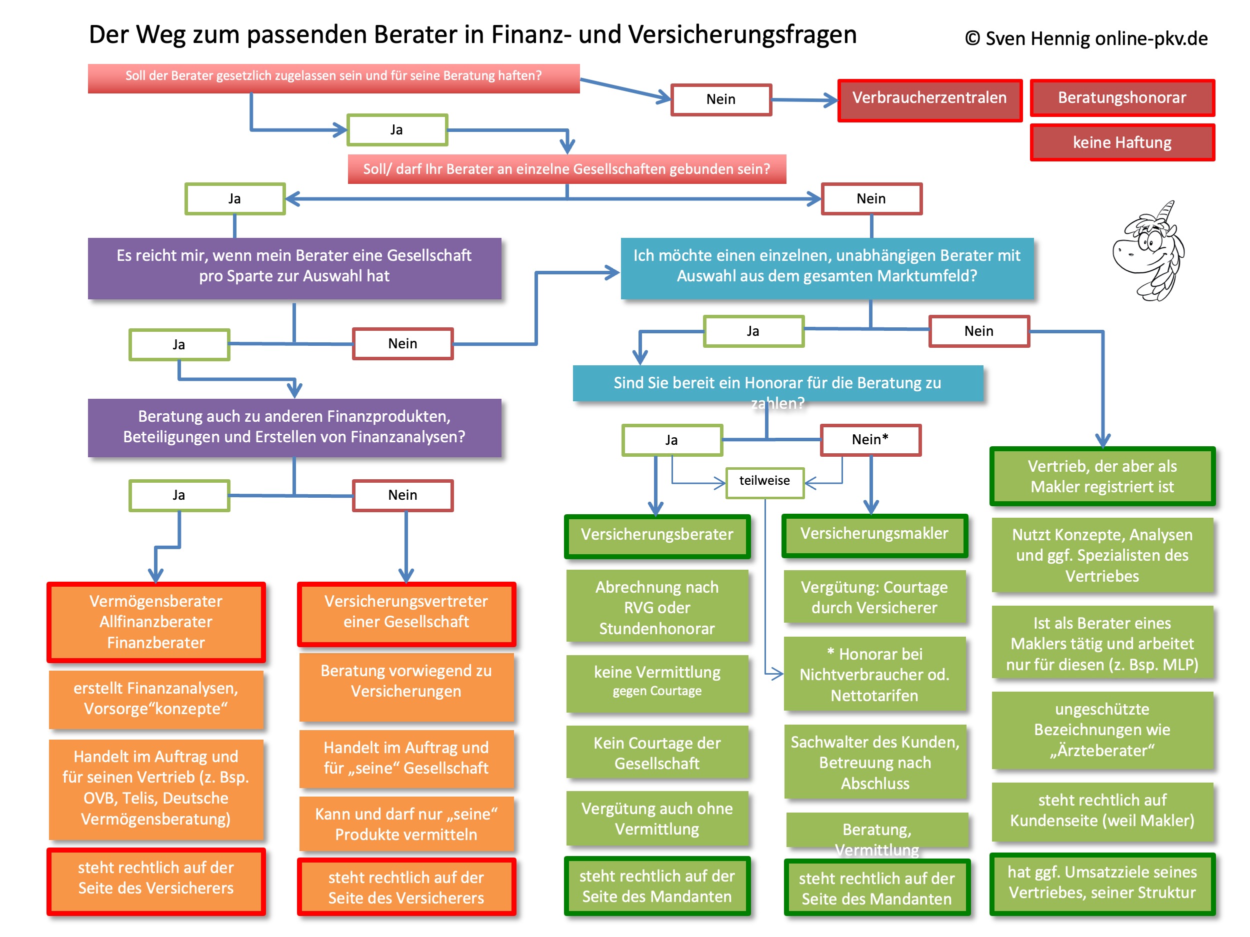 unabhängigen Berater finden