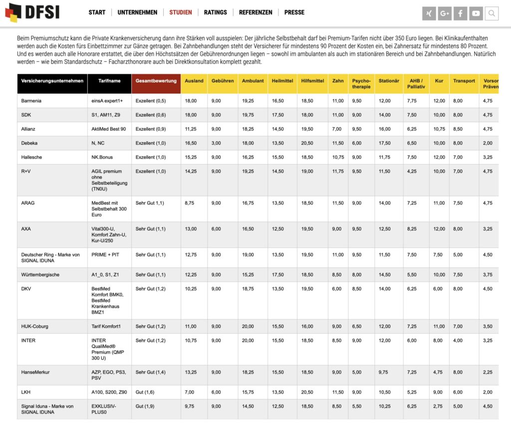 DFSI die besten PKV Tarife 2021, Tabelle Premiumtarife