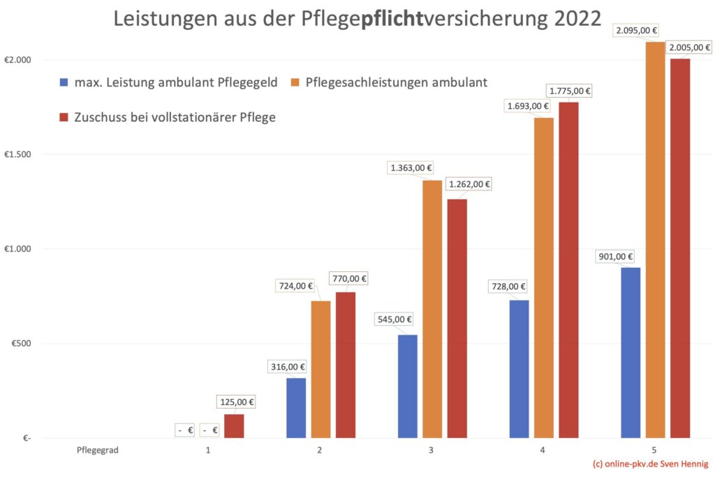 Gesetzliche Leistungen der Pflegeversicherung