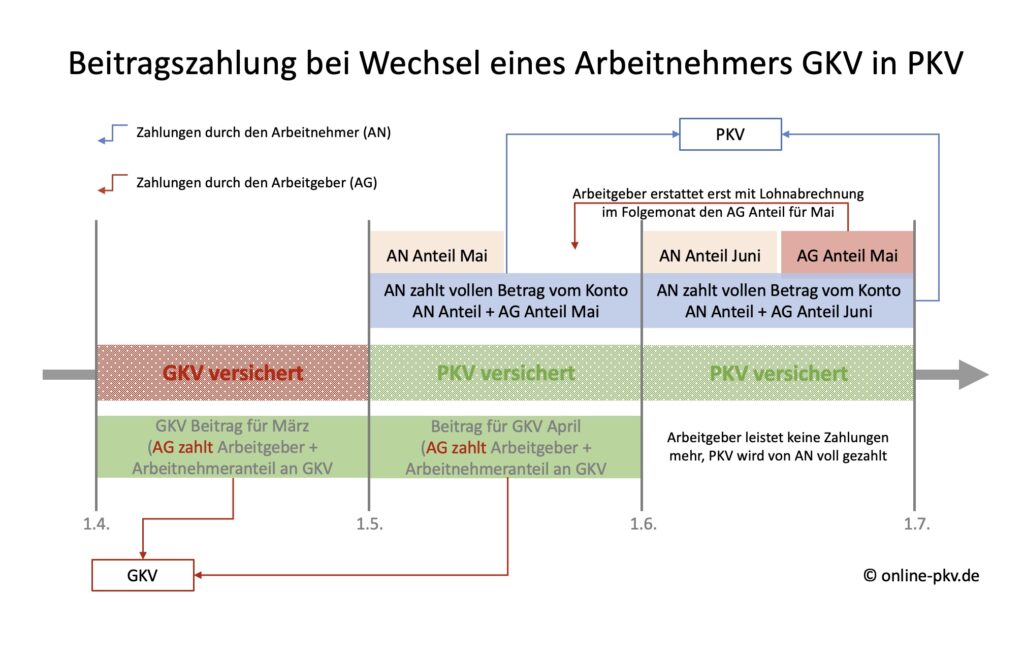 GKV PKV Wechsel doppelte Beitragszahlung Schema