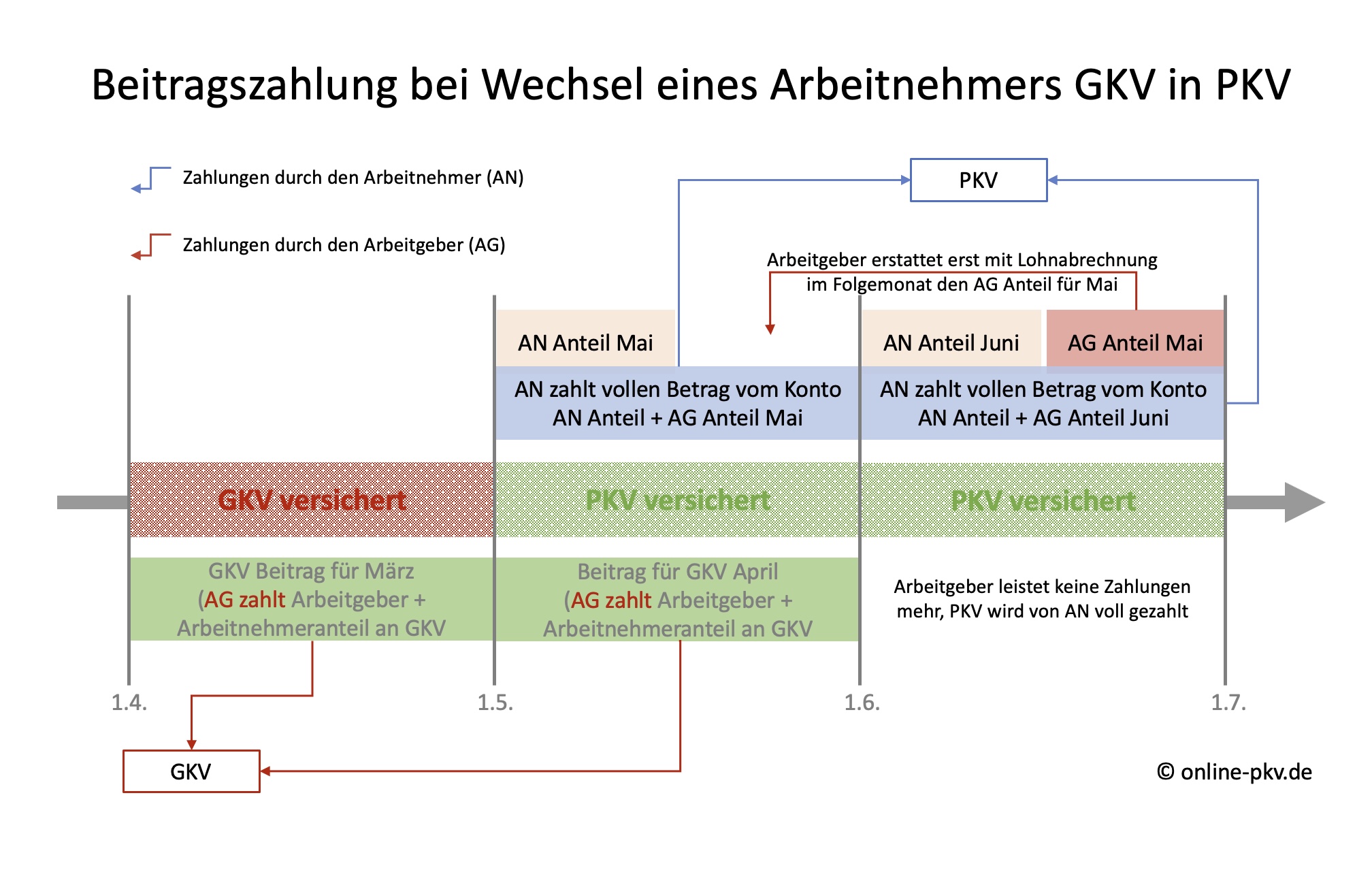 GKV PKV Wechsel - doppelte Beitragszahlung im ersten Monat