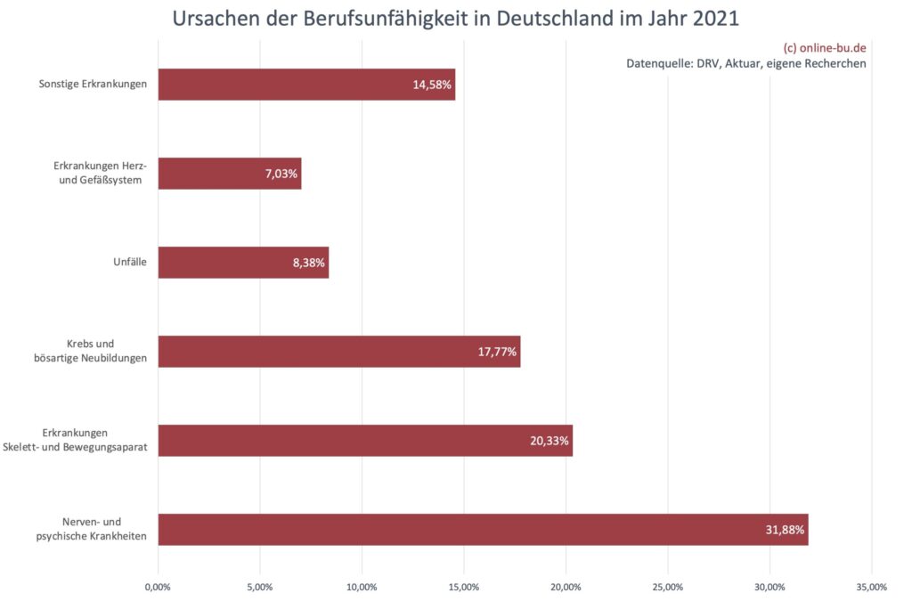 Berufsunfähigkeitsleistung Ursachen der BU im Jahr 2021