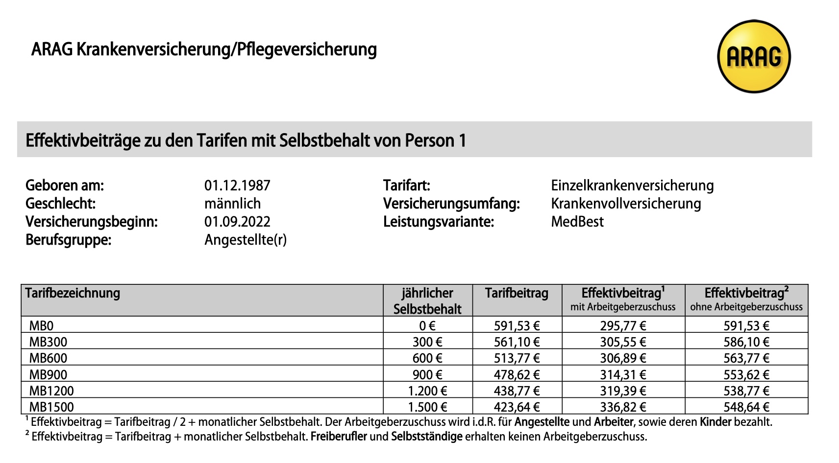 Handelsblatt PKV Test 2022 falsche Zahlen, fragwürdige Methodik