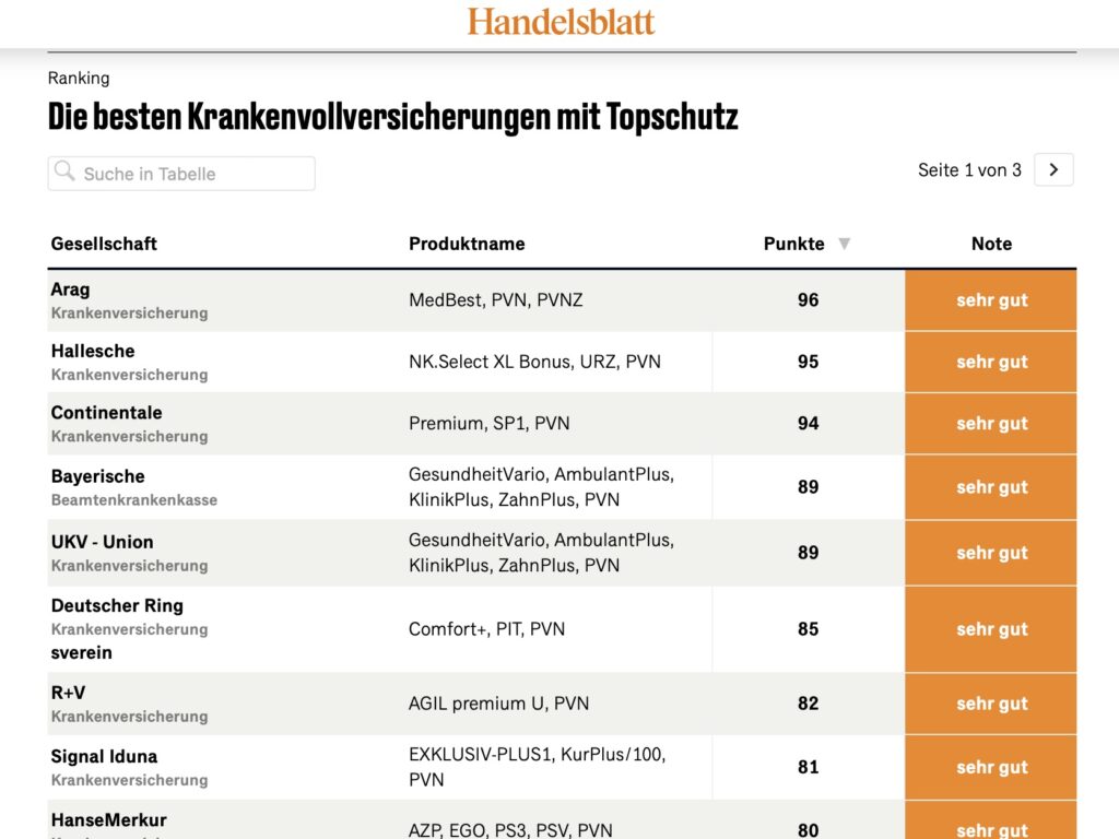 Handelsblatt PKV Test Vergleich