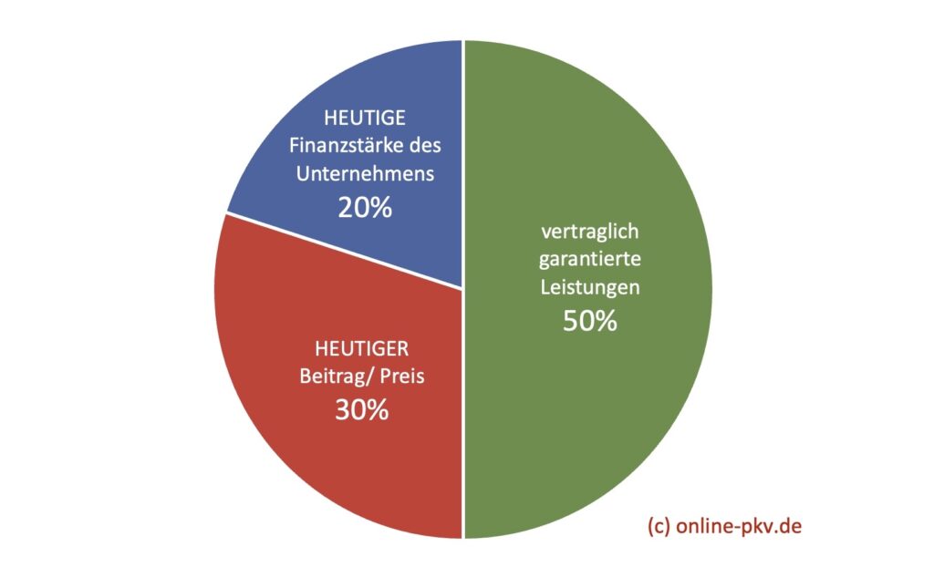 Handelsblatt PKV die besten Krankenversicherungen