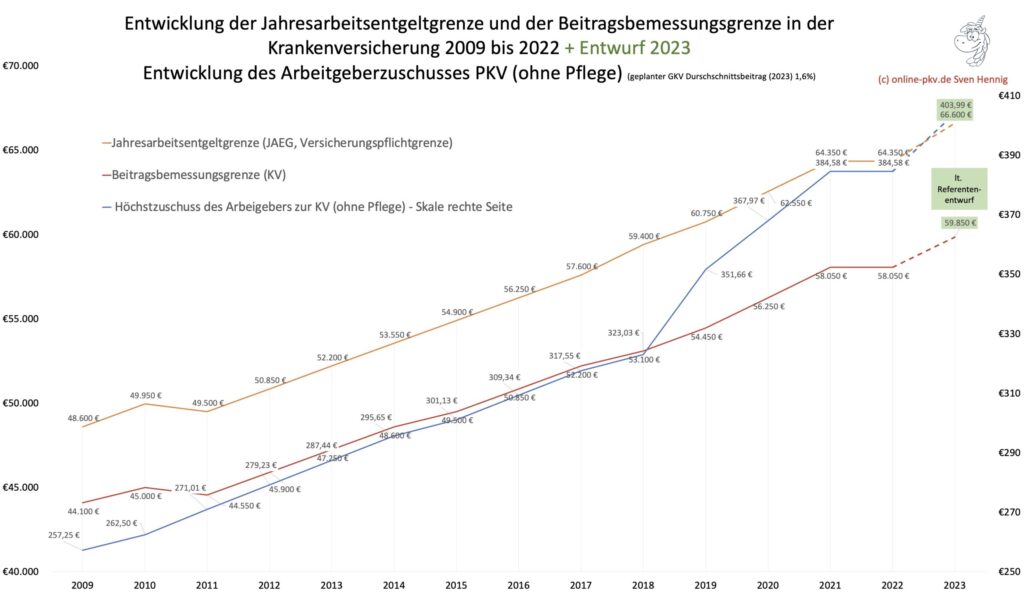 Arbeitgeberzuschuss 2023 zur Privaten Krankenversicherung, Entwicklung BBG, JAEG, + Prognose