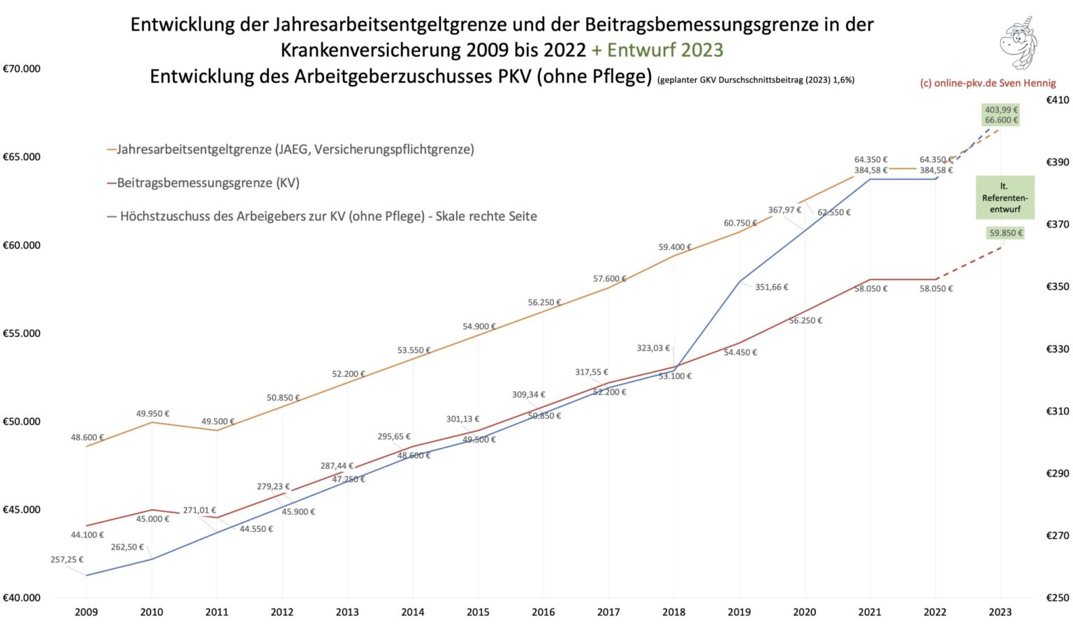 Arbeitgeberzuschuss 2023 zur Privaten Krankenversicherung (Prognose)