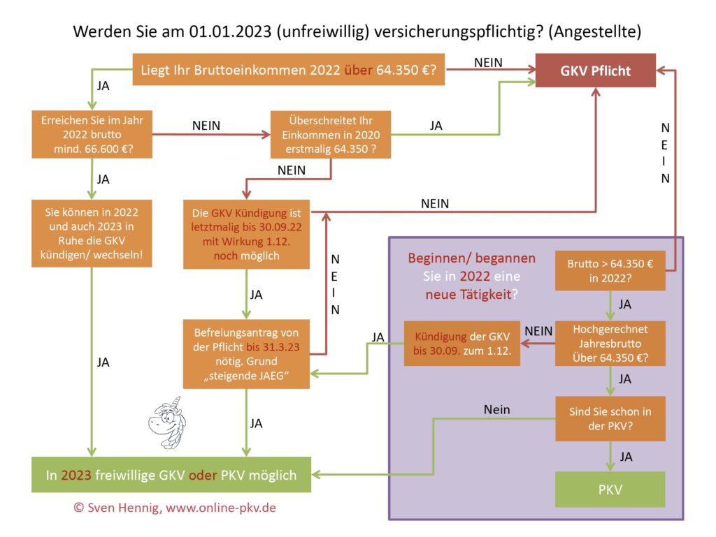 Schema zur Prüfung zum Eintritt der Versicherungspflicht 2023 für Angestellte