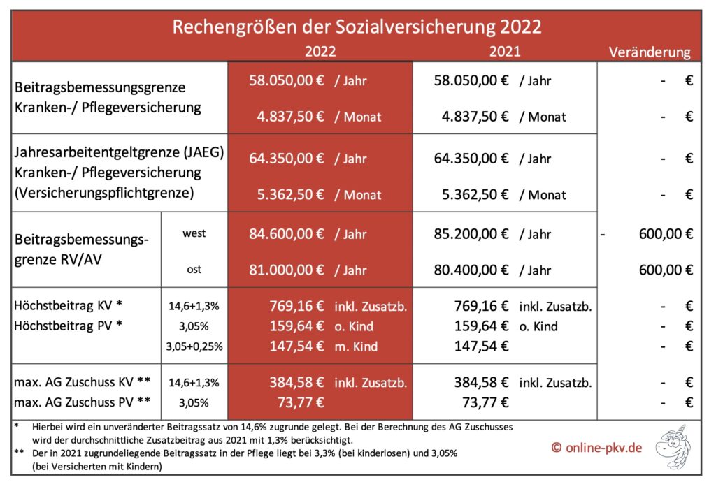 Rechengrößen der Sozialversicherung 2022, Beitragsbemessungsgrenze, Arbeitgeberzuschuss, Versicherungspflichtgrenze