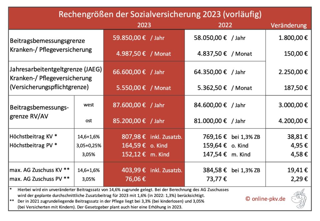 Rechengrößen der Sozialversicherung 2023 Zahlen als Übersicht