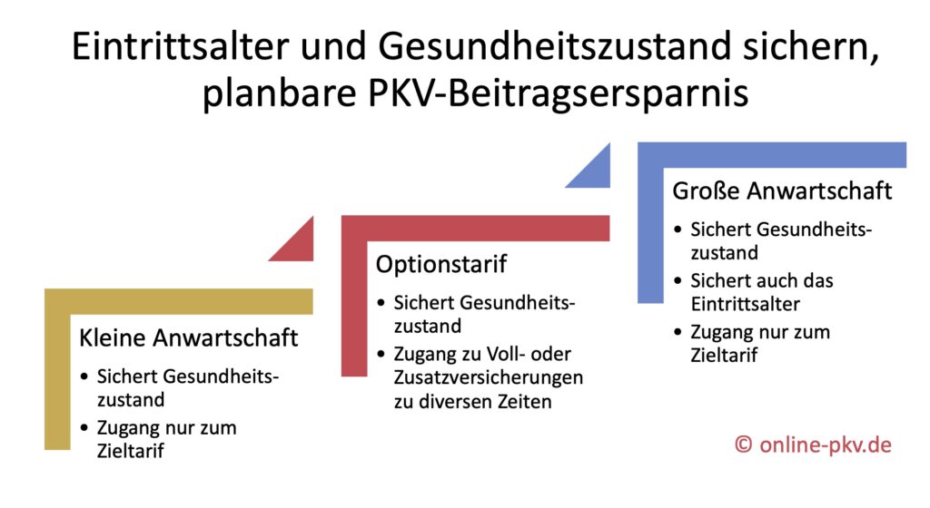 PKV Beitragsersparnis Anwartschaft und Option