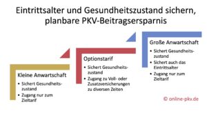  PKV Beitragsersparnis - gute Planung entscheidet über Erfolg 
