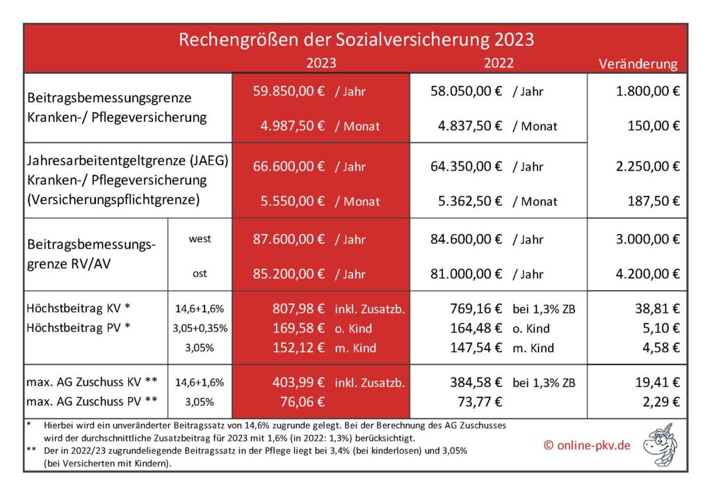 Rechengrößen der Sozialversicherung 2023, Beitragsbemessungsgrenze, Arbeitgeberzuschuss, Versicherungspflichtgrenze