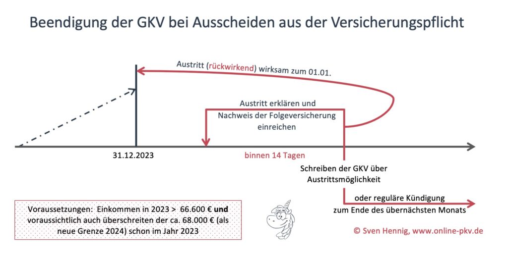 versicherungsfrei als Arbeitnehmer durch Überschreiten der JAEG