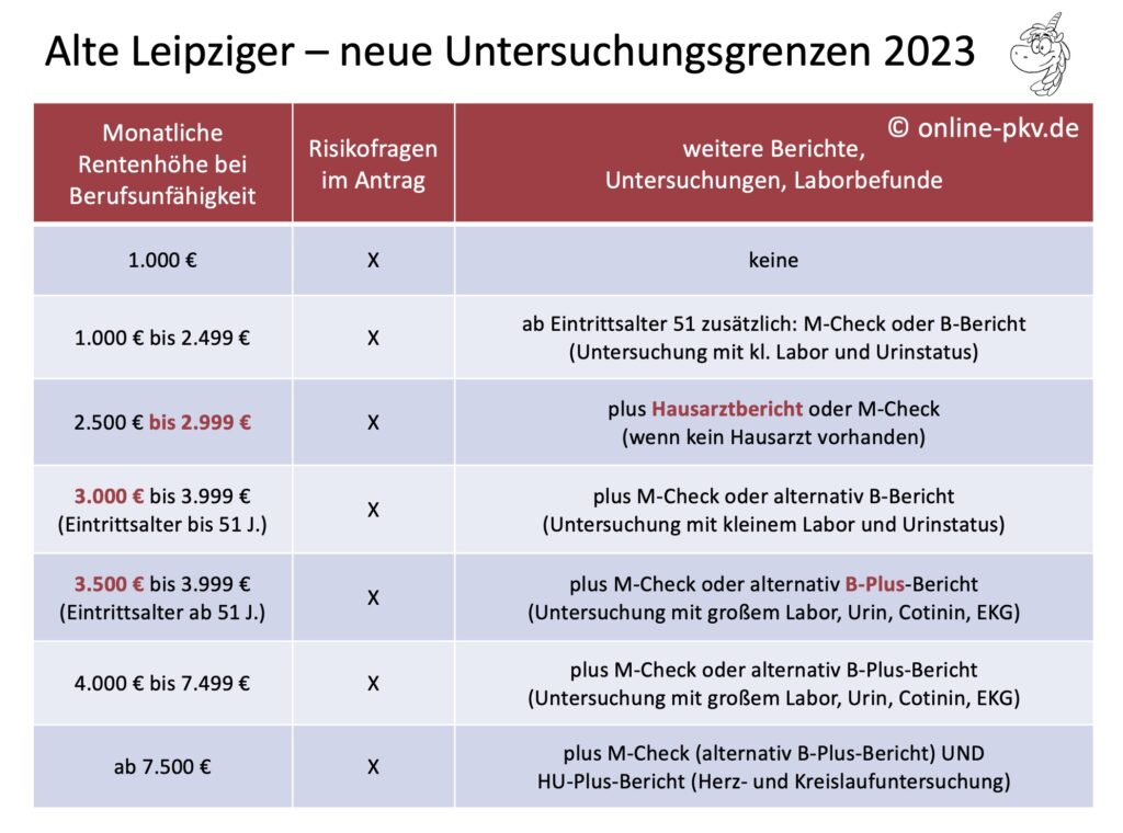 Alte Leipziger Berufsunfähigkeitsversicherung neue Untersuchungsgrenzen