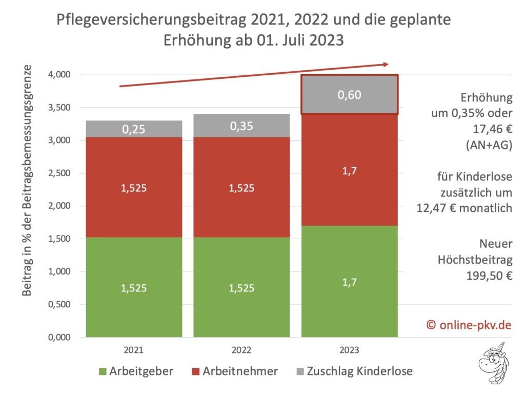 Beitragserhöhung der Pflegeversicherung 2023 in Zahlen