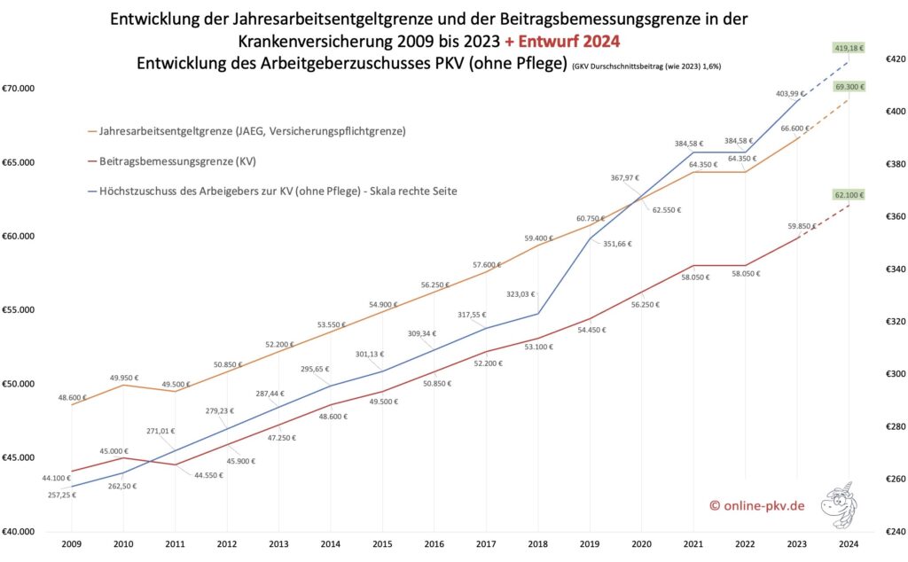 versicherungspflichtig Jahresarbeitentgeltgrenze-2024-JAEG_2024_prognose