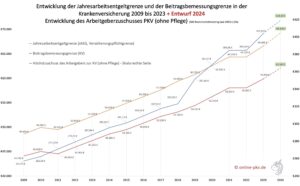 Versicherungspflichtgrenze 2024, PKV Zuschuss, BBG [Entwurf]
