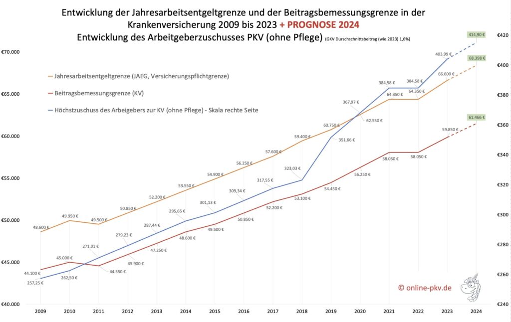 Jahresarbeitentgeltgrenze 2024, Arbeitgeberzuschuss PKV 2024, Beitragsbemessungsgrenze 2024, Höchstbeitrag GKV 2024 Prognose