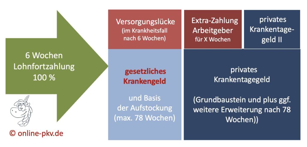 Krankentagegeld Aufstockung