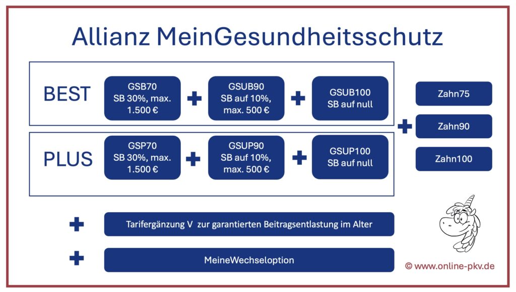 Allianz MeinGesundheitsschutz neue PKV Tarife 2024 in der Übersicht