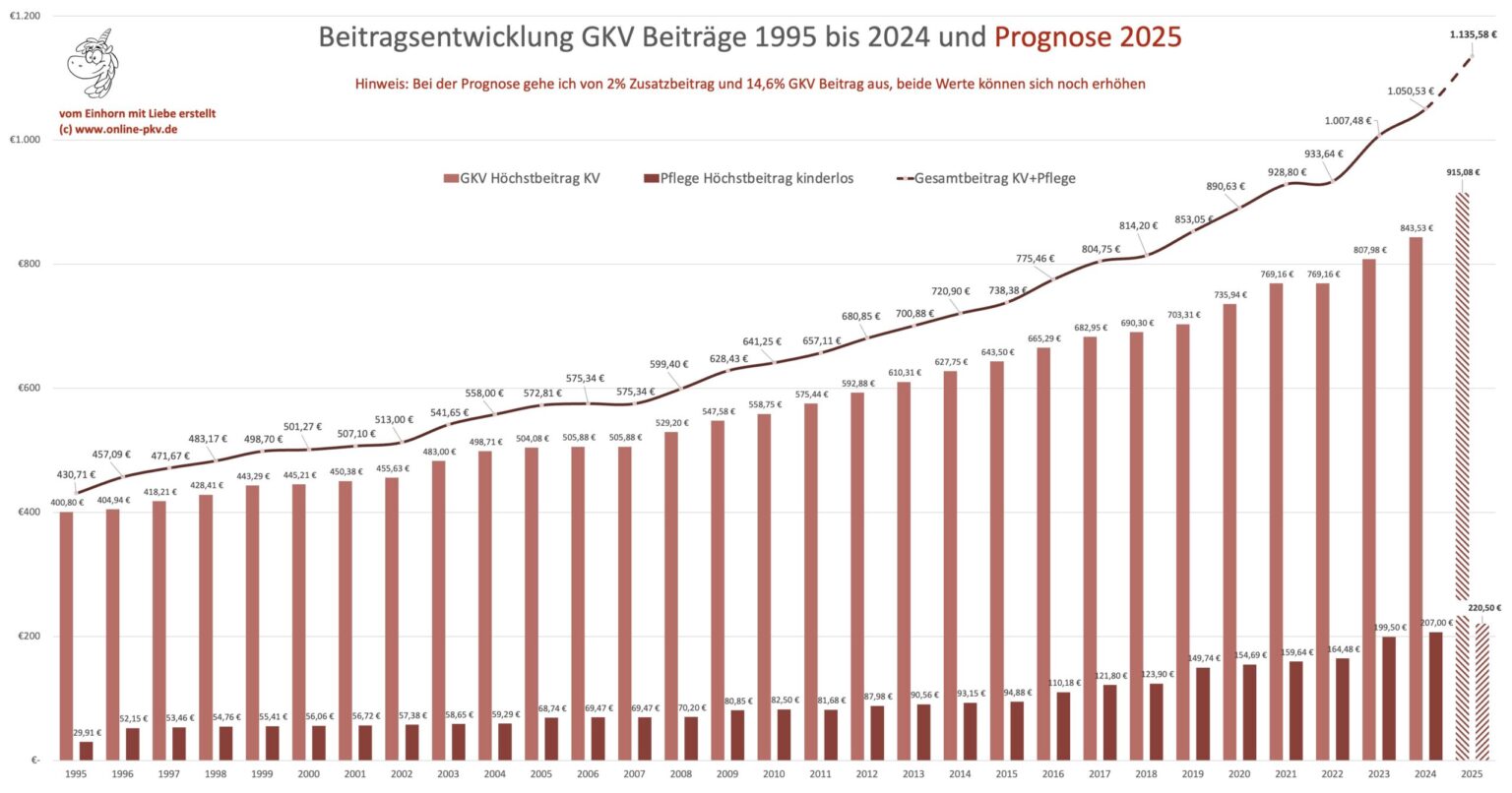  Arbeitgeberzuschuss PKV 2025 (vorläufig) – Versicherungsmakler Sven Hennig Bildidee 