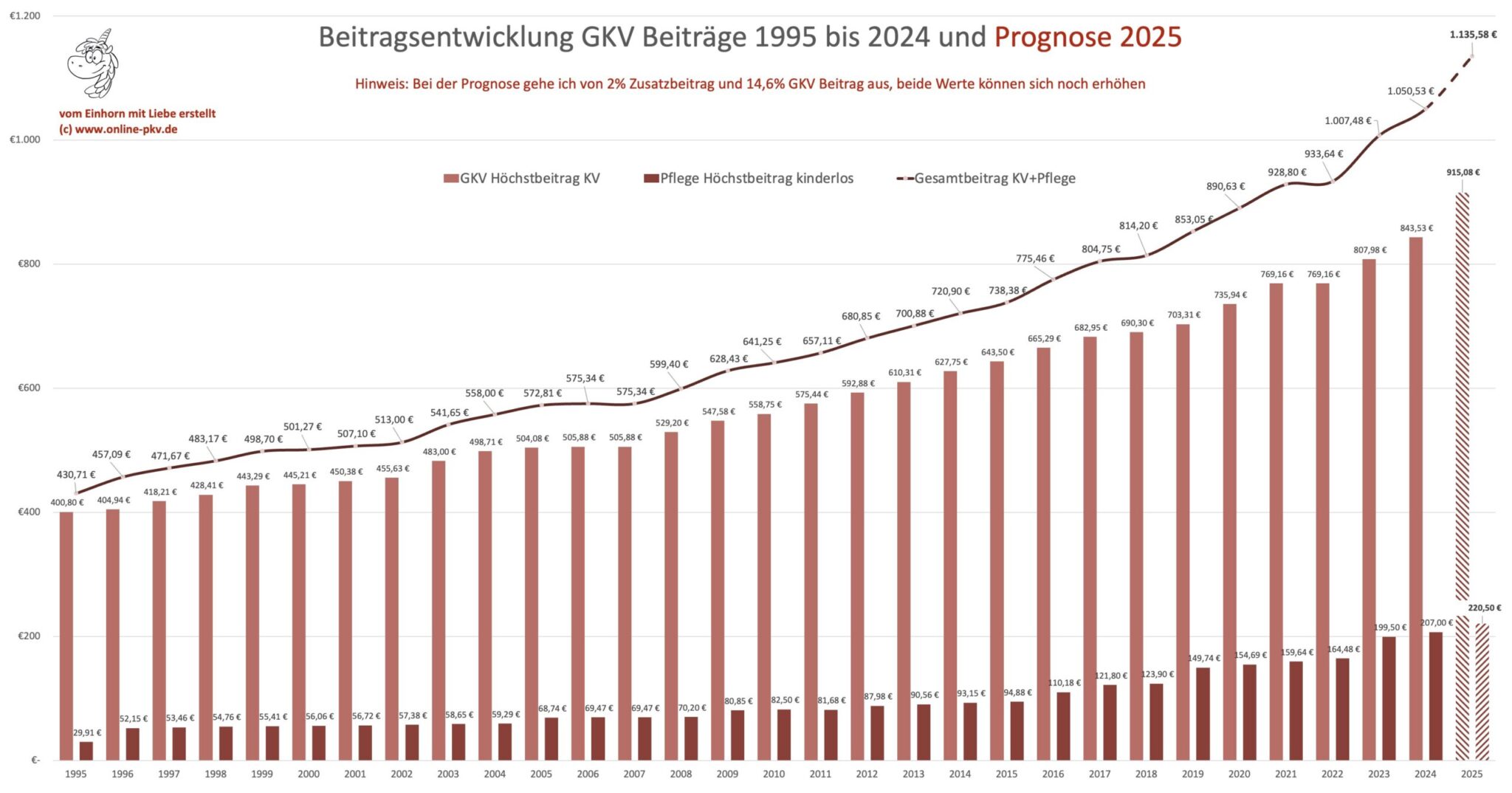 Arbeitgeberzuschuss PKV 2025 (vorläufig) Versicherungsmakler Sven Hennig