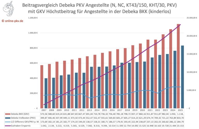  Debeka Beitragsanpassung 2025 - erneut hoher Anpassungsbedarf Illustration 