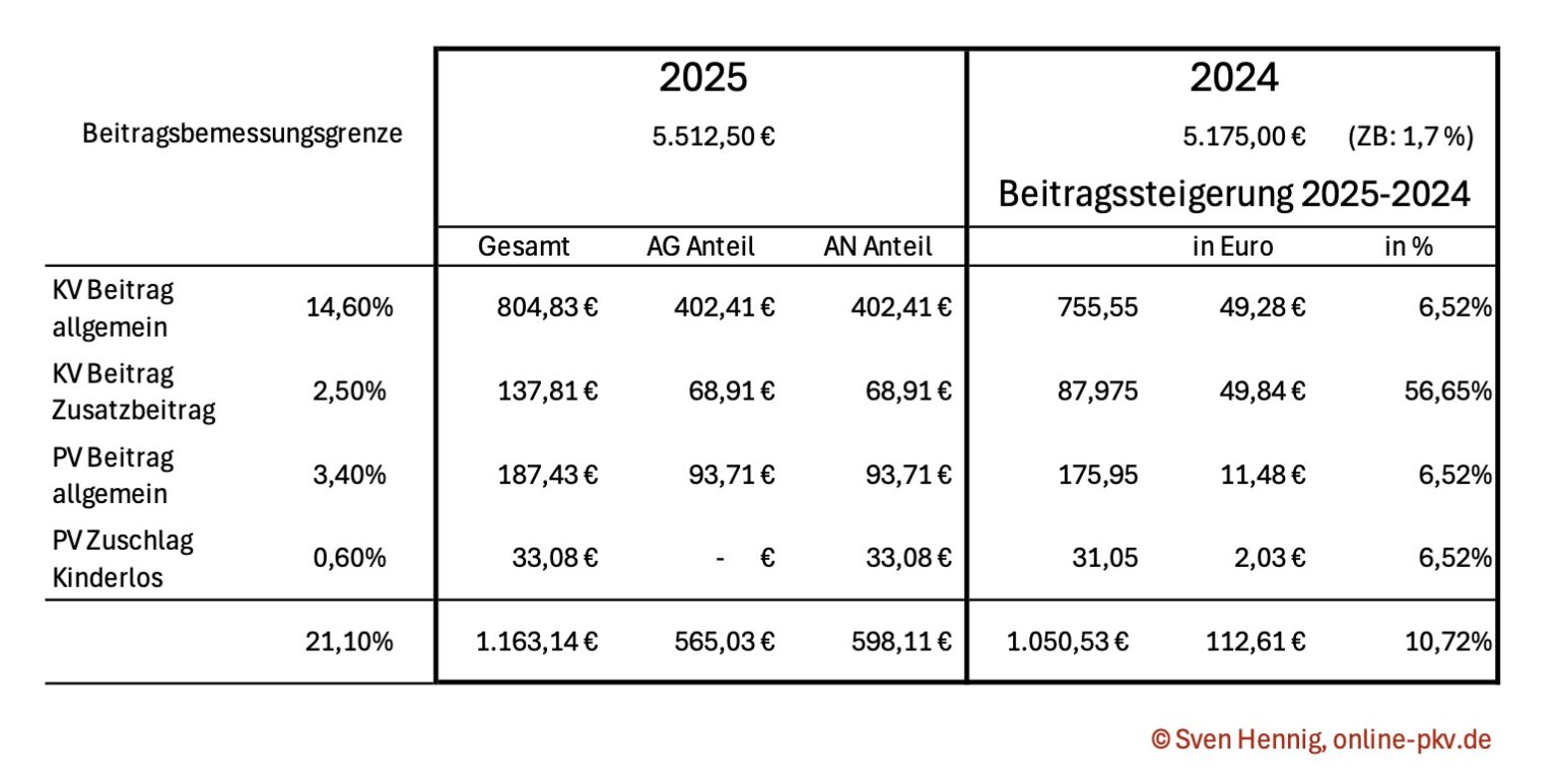 GKV-Beitrag 2025 steigt um über 10 % oder 112 € monatlich an