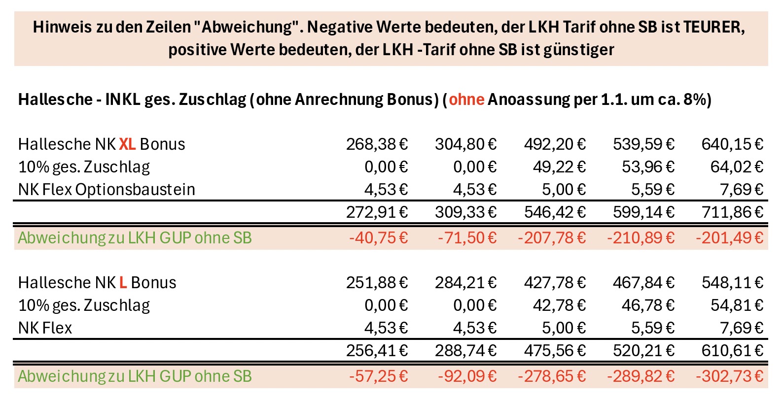 LKH GesundheitsUpgrade Premium, was leistet der neue PKV-Tarif