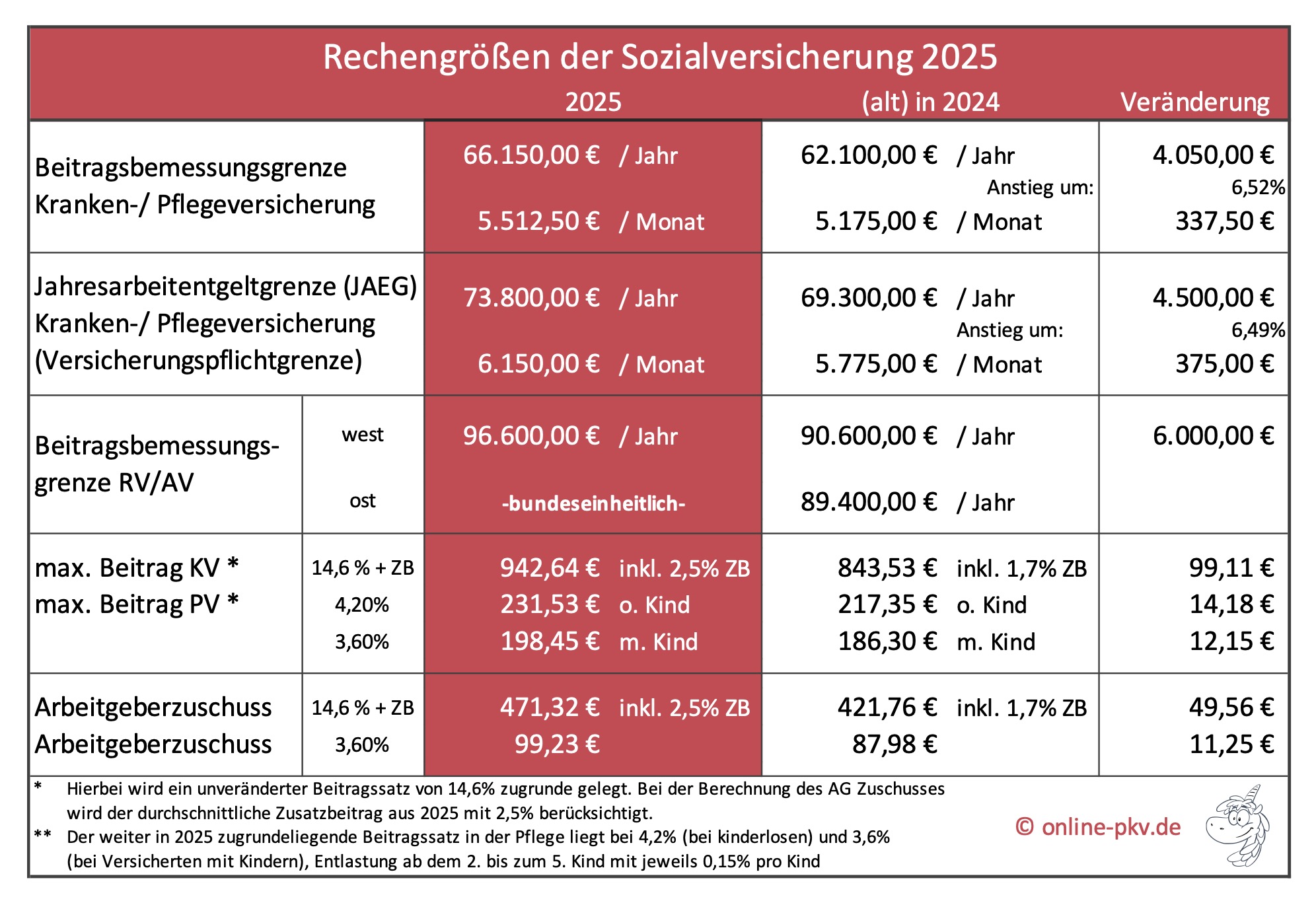 Sozialversicherungswerte 2025, JAEG, BBG, AG-Zuschuss