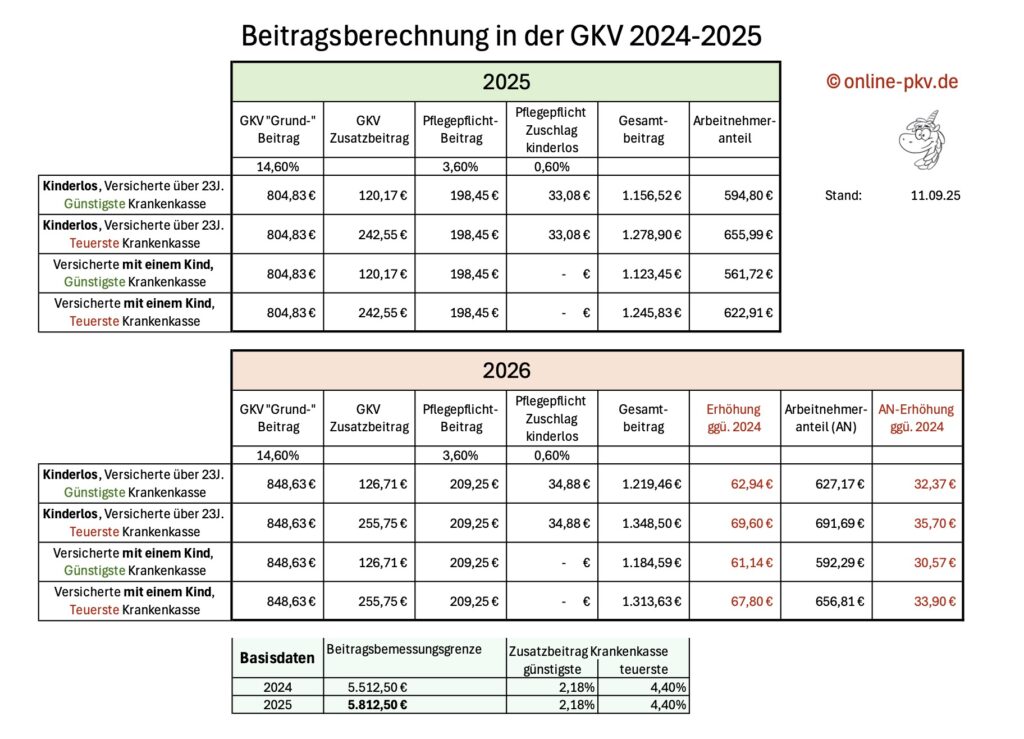 GKV Beitrag 2025 und 2026 im Vergleich