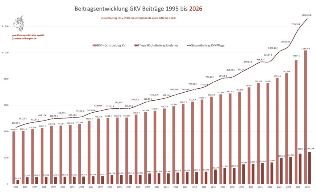 GKV-Höchstbeitrag Entwicklung 2009 bis 2026 in einer Grafik