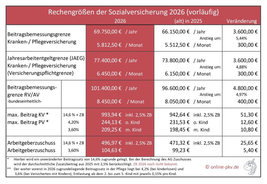 Arbeitgeberzuschuss PKV 2026