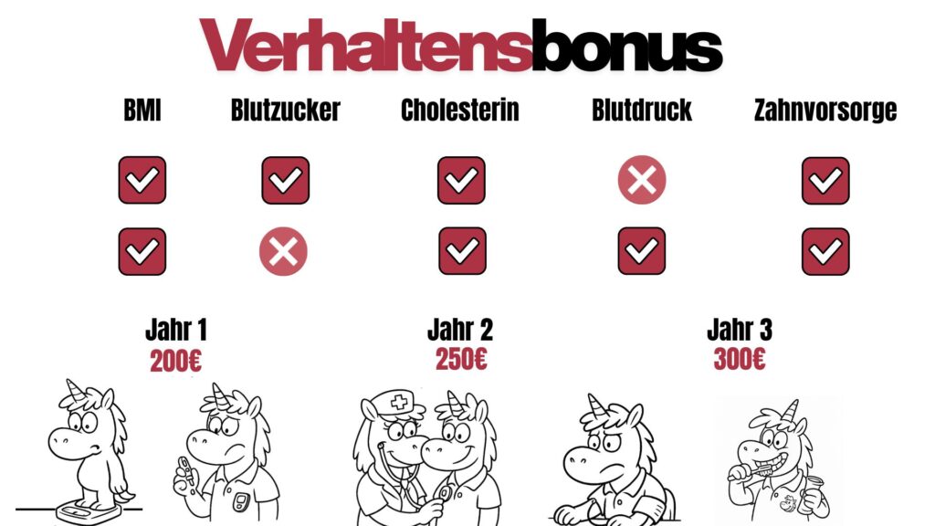 Signal Iduna PKV, Verhaltensbonus neue Tarifwelt 2025, Einhorn