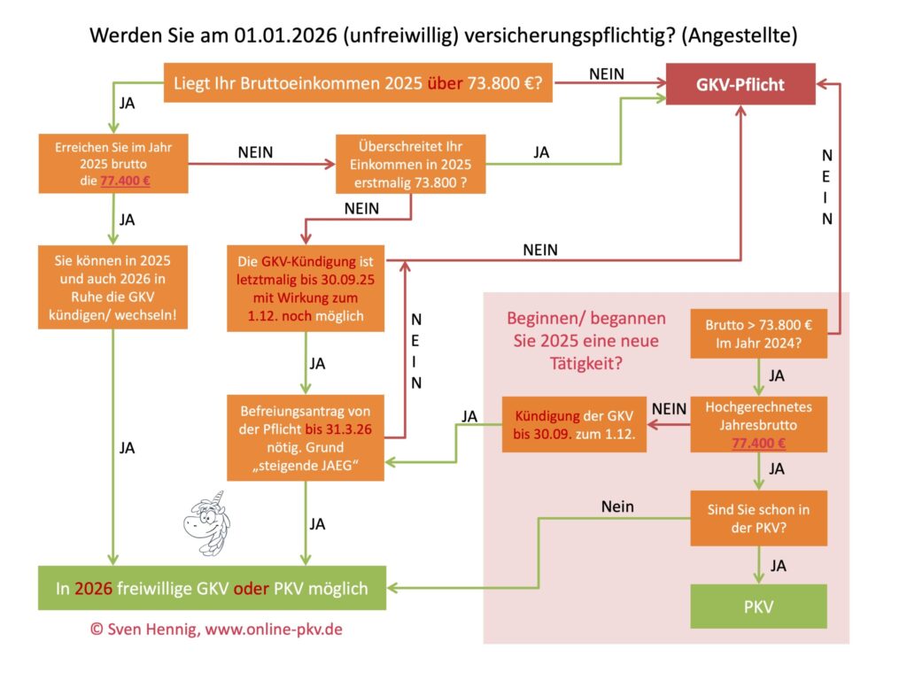 PKV Wechsel Angestellte, Prüfschema zum Eintreten der Versicherungspflicht bei Angestellten 2026