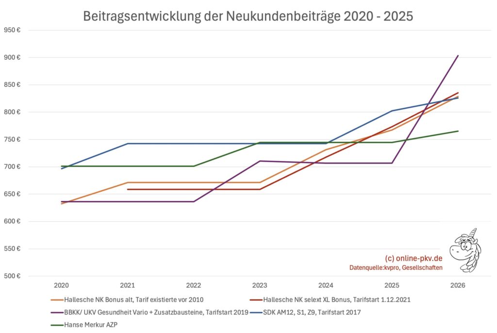 Beitragsentwicklung Gesundheit Vario im Vergleich Hallesche NK, SDK, Hanse Merkur, VKB Beitragsanpassung