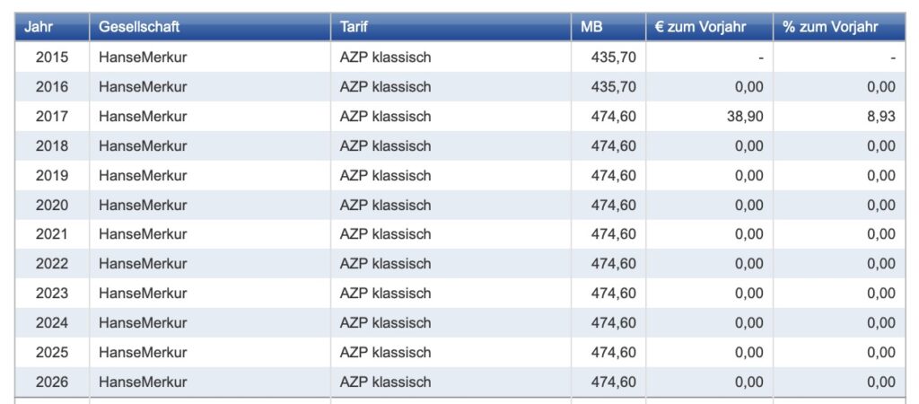 Hansemerkur Beitragsentwicklung, AZP, AZP klassisch, 