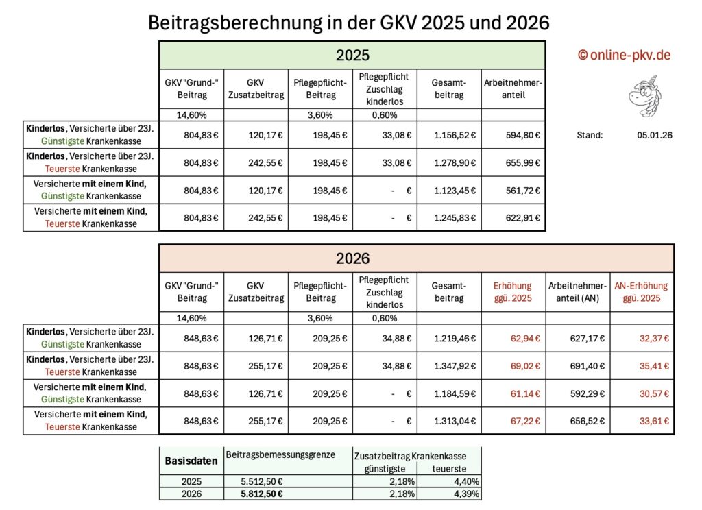 Beiträge der gesetzlichen Krankenkassen (GKV) im Jahresvergleich 2025 zu 2026