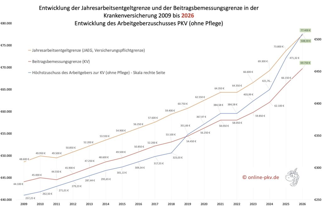 Arbeitgeberzuschuss PKV 2026