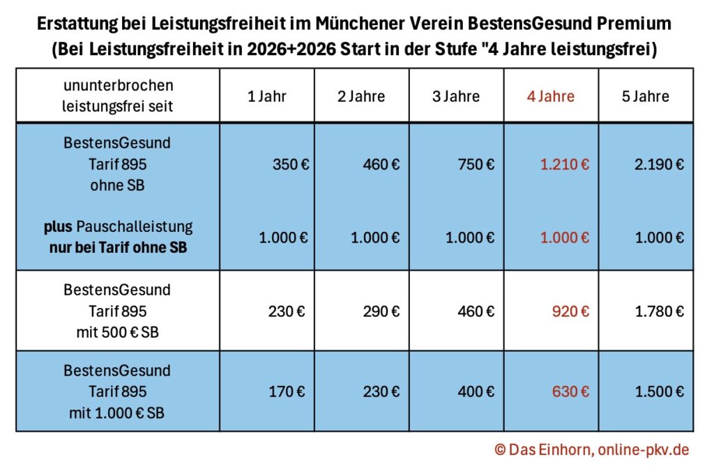 Muenchener Verein bestens Gesund bre Pauschalerstattung, Barausschüttung