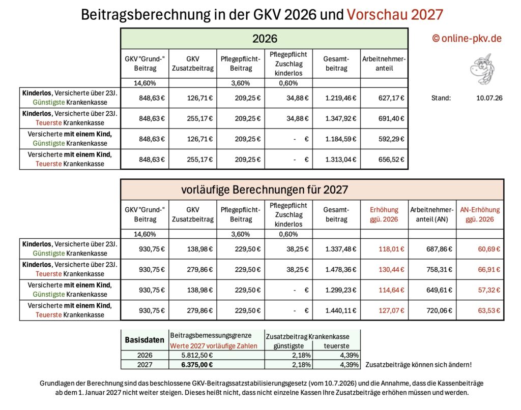 Beitragsvergleich der GKV Höchstbeiträge für Arbeitnehmer und Selbstständige für die Jahre 2026 und 2027 im Vergleich