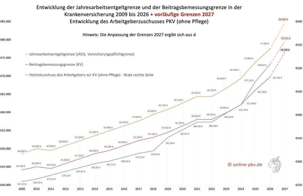 Grafik Entwicklung Arbeitgeberzuschuss PKV, JAEG Jahresarbeitsentgeltgrenze und Beitragsbemessungsgrenze 2009 bis 2027