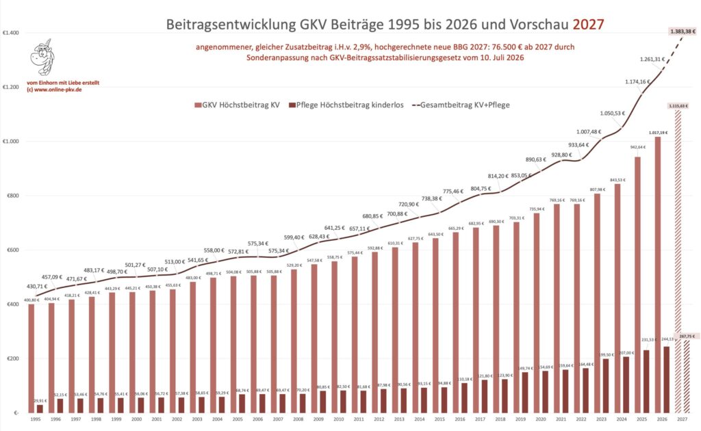 Grafik der Beitragsentwicklung der gesetzlichen Krankenkasse 1995 bis (hochgerechnet) 2027
