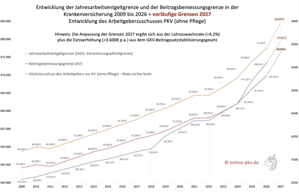 Grafik Entwicklung Arbeitgeberzuschuss PKV, JAEG Jahresarbeitsentgeltgrenze und Beitragsbemessungsgrenze 2009 bis 2027