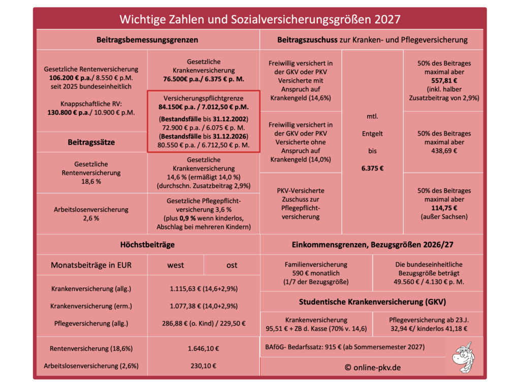 PKV Arbeitgeberzuschuss 2027, Sozialversicherungswerte 2027 und alle Sozialversicherungsgrößen in der Übersicht zum Download
