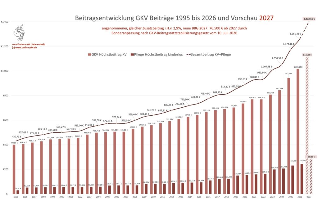 Grafik der Beitragsentwicklung der gesetzlichen Krankenkasse 1995 bis (hochgerechnet) 2027